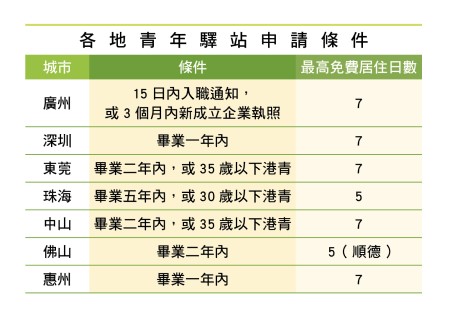 各地青年驛站申請條件