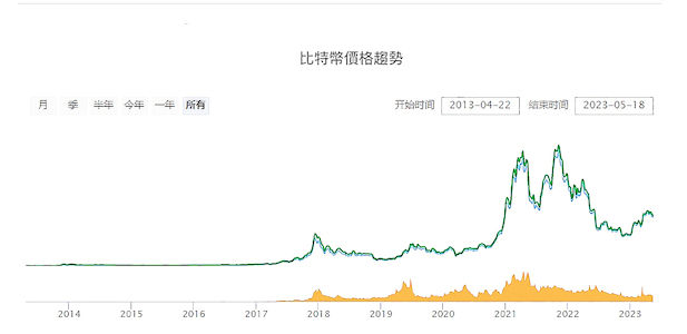比特幣(BTC) 10年價格行情走勢圖。