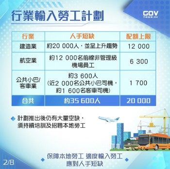 香港輸入二萬人勞工配額計劃詳情。